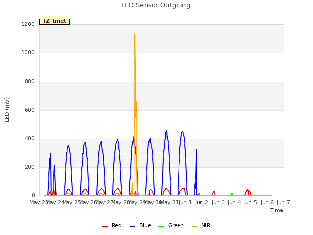 plot of LED Sensor Outgoing