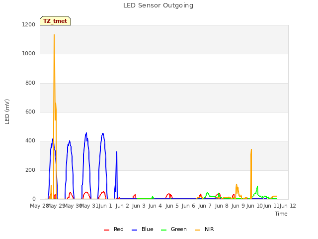 plot of LED Sensor Outgoing