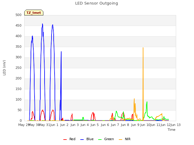 plot of LED Sensor Outgoing