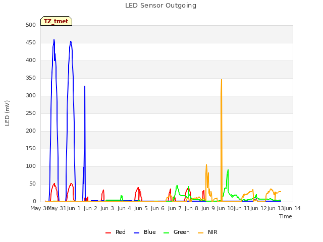 plot of LED Sensor Outgoing