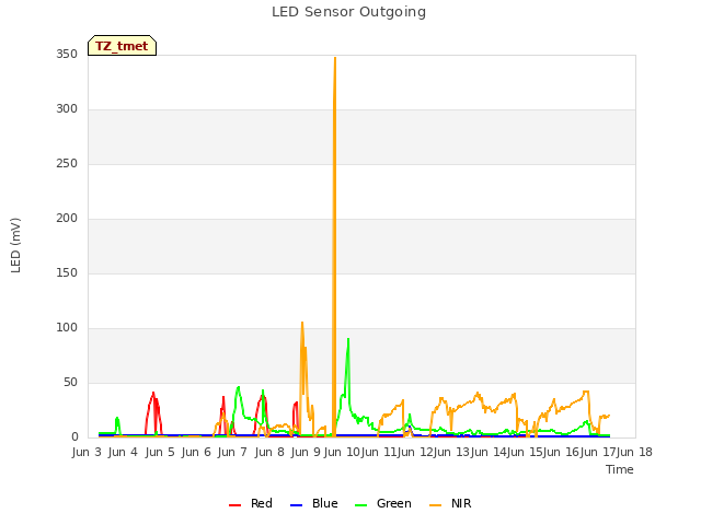 plot of LED Sensor Outgoing