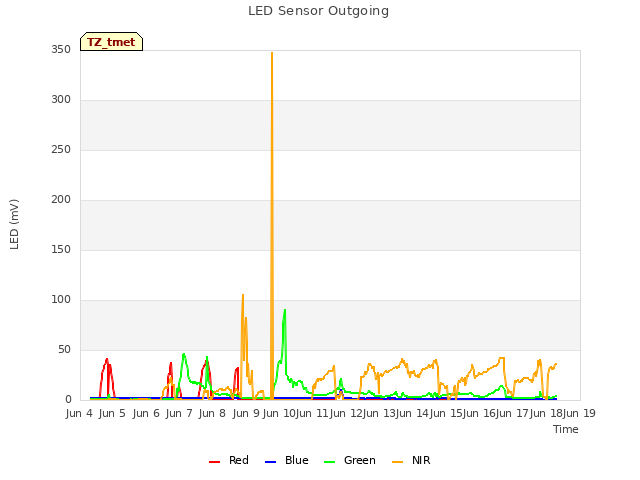 plot of LED Sensor Outgoing