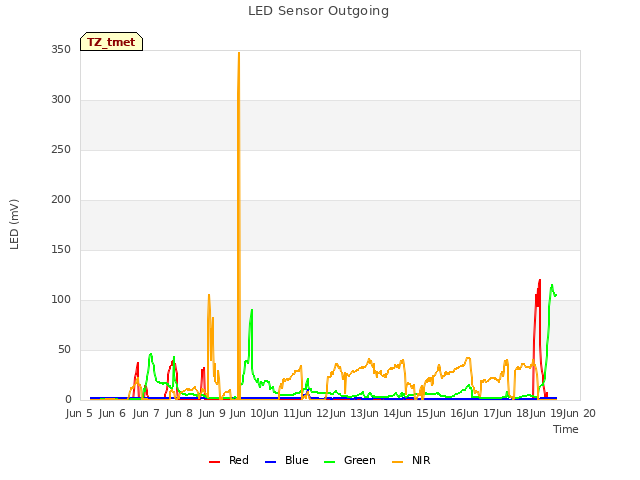 plot of LED Sensor Outgoing