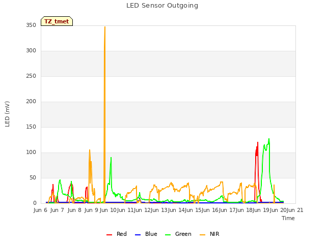 plot of LED Sensor Outgoing