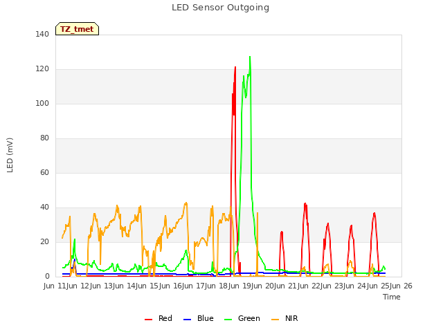 plot of LED Sensor Outgoing