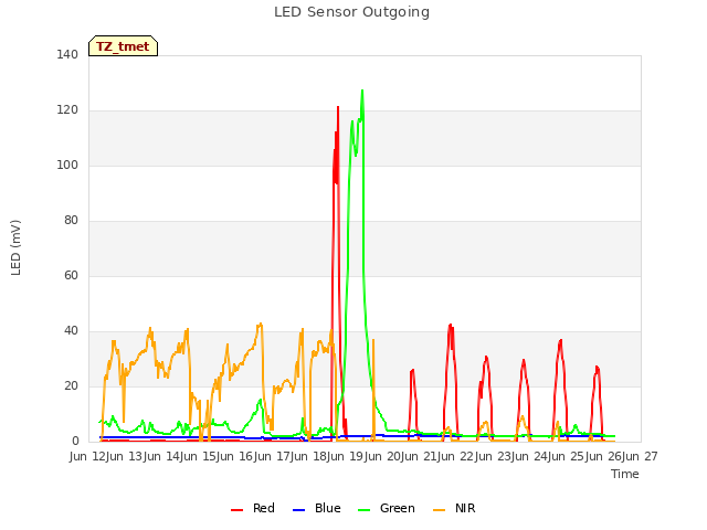 plot of LED Sensor Outgoing