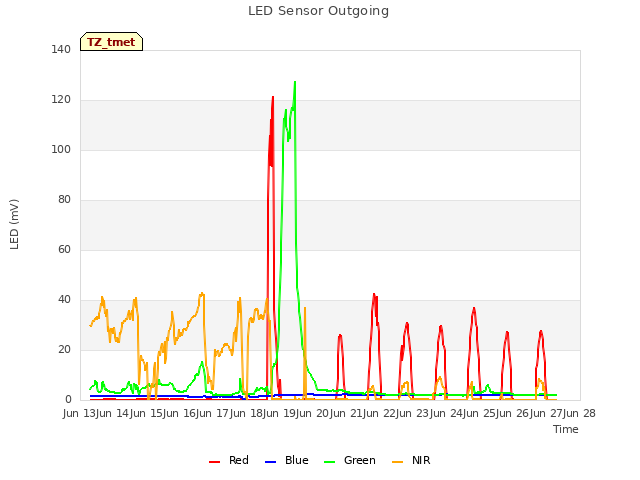 plot of LED Sensor Outgoing