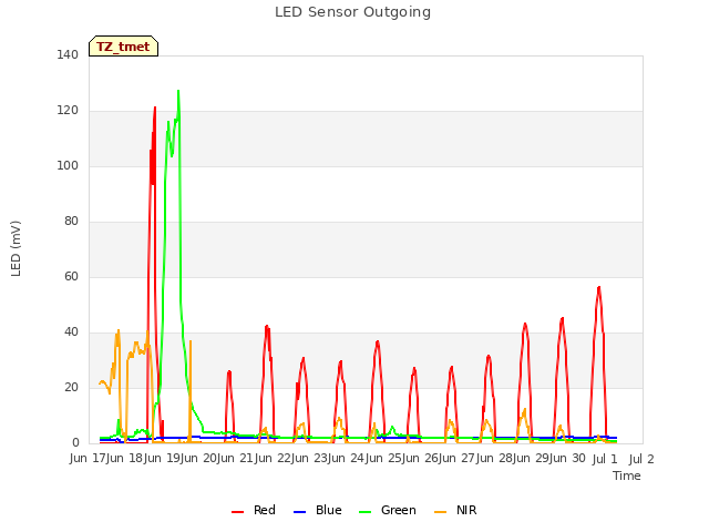 plot of LED Sensor Outgoing