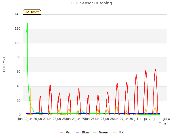 plot of LED Sensor Outgoing