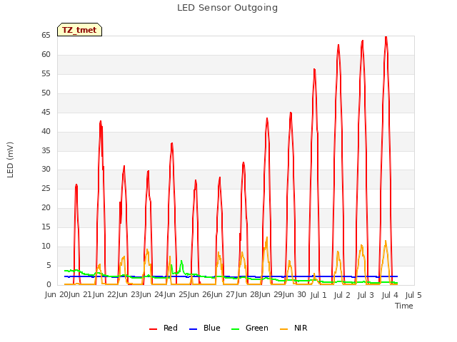 plot of LED Sensor Outgoing