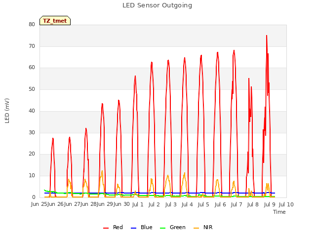 plot of LED Sensor Outgoing