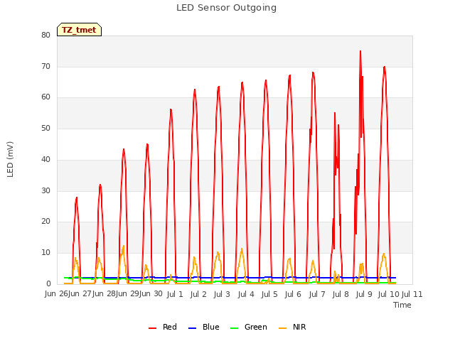 plot of LED Sensor Outgoing