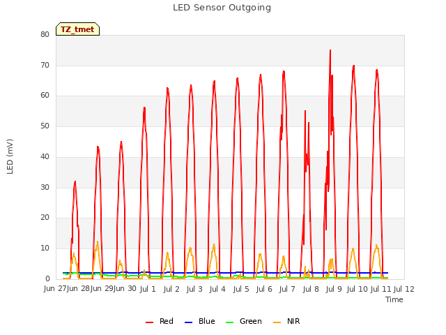 plot of LED Sensor Outgoing