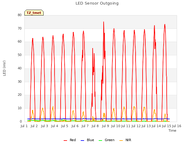 plot of LED Sensor Outgoing