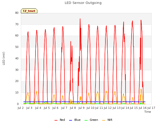 plot of LED Sensor Outgoing