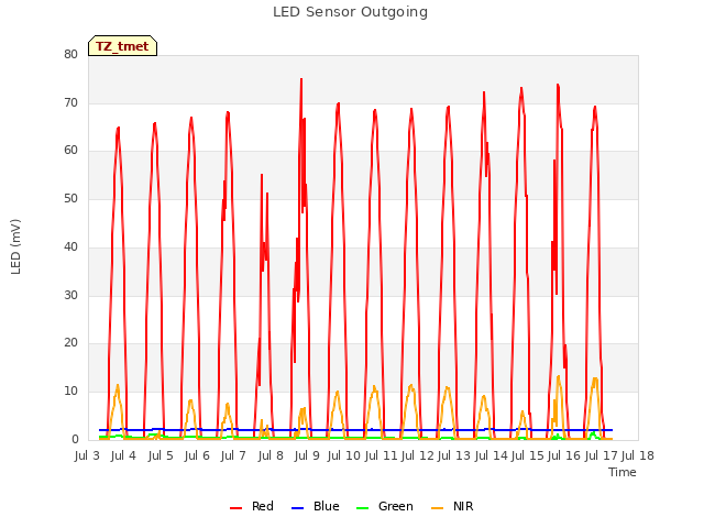 plot of LED Sensor Outgoing