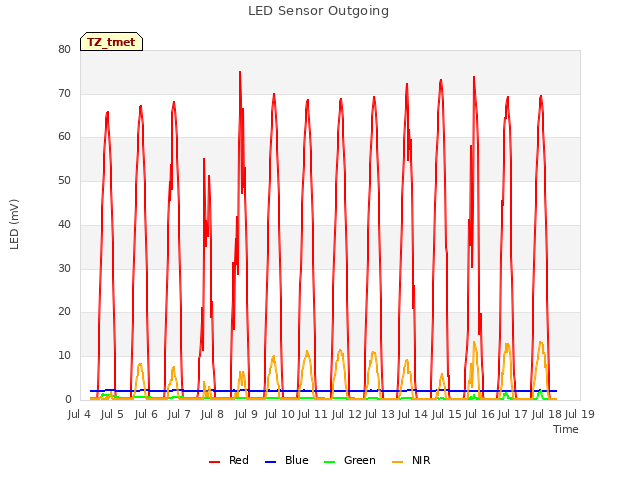 plot of LED Sensor Outgoing