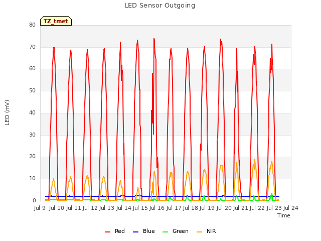 plot of LED Sensor Outgoing