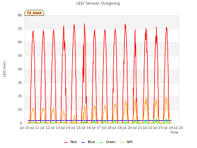 plot of LED Sensor Outgoing