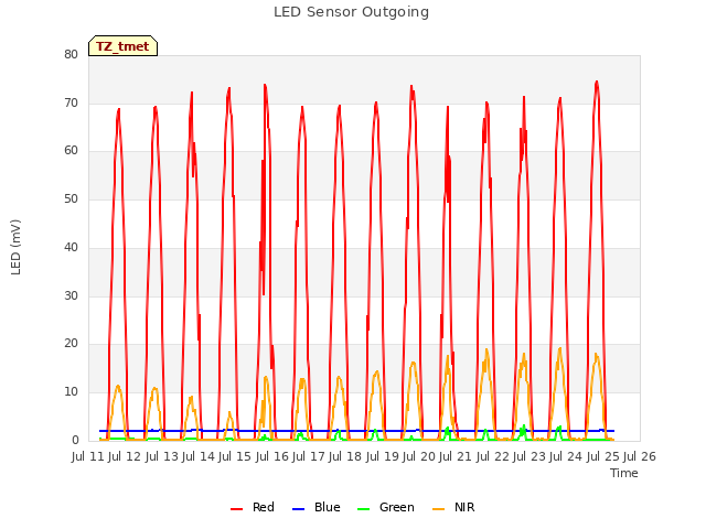 plot of LED Sensor Outgoing