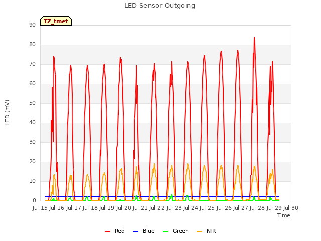 plot of LED Sensor Outgoing