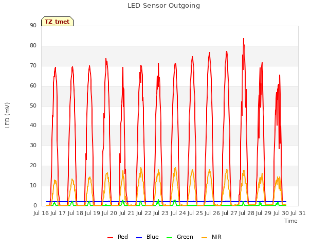 plot of LED Sensor Outgoing