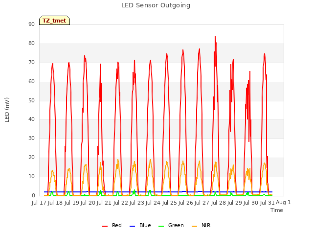 plot of LED Sensor Outgoing