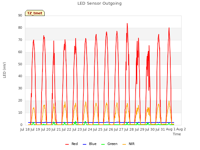 plot of LED Sensor Outgoing