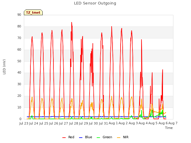 plot of LED Sensor Outgoing