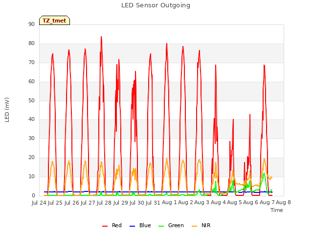 plot of LED Sensor Outgoing