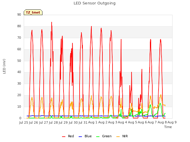 plot of LED Sensor Outgoing