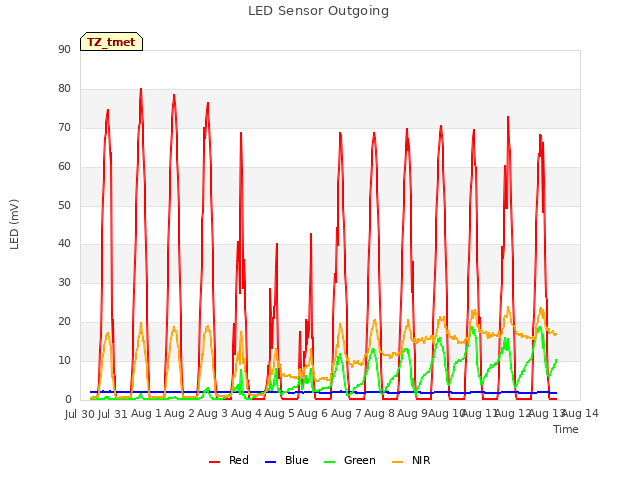 plot of LED Sensor Outgoing