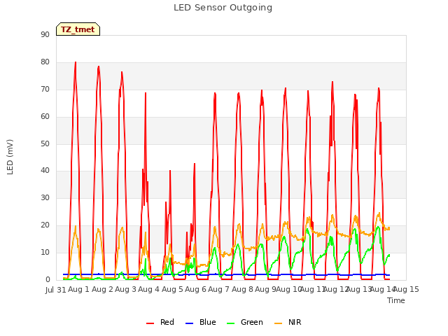 plot of LED Sensor Outgoing