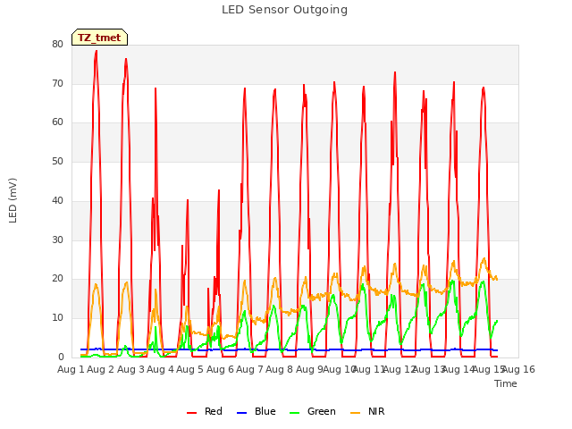 plot of LED Sensor Outgoing