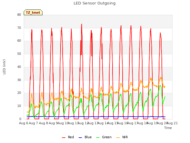 plot of LED Sensor Outgoing