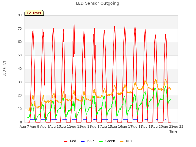 plot of LED Sensor Outgoing