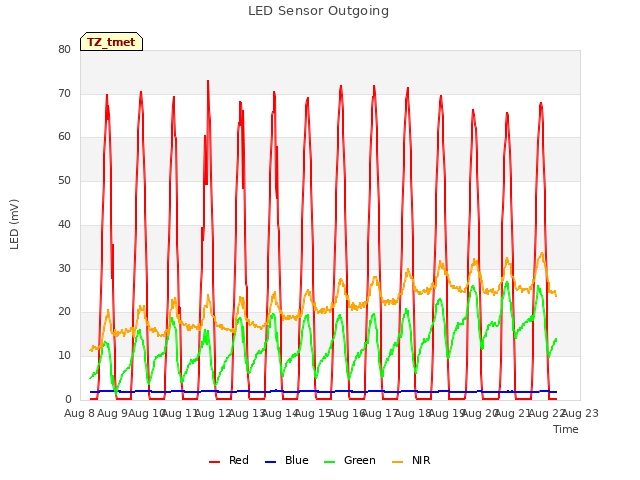 plot of LED Sensor Outgoing