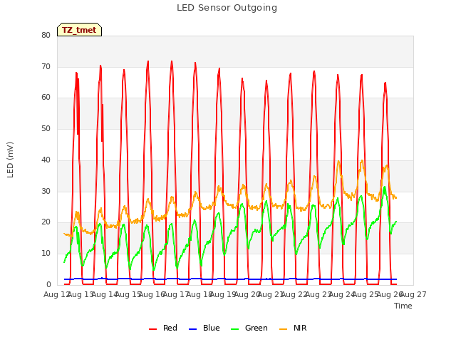 plot of LED Sensor Outgoing