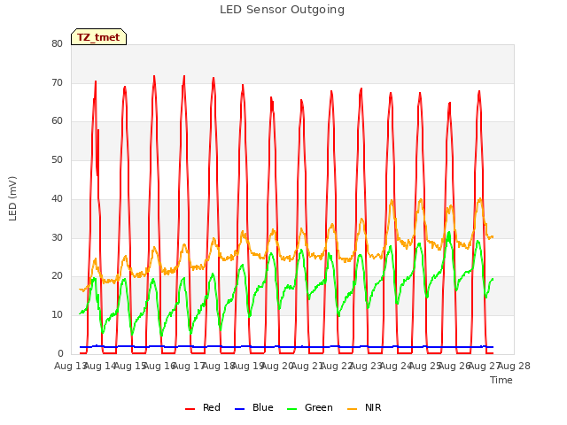 plot of LED Sensor Outgoing