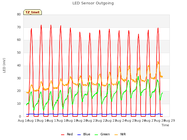 plot of LED Sensor Outgoing