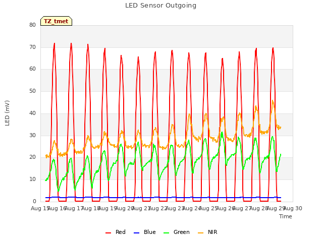 plot of LED Sensor Outgoing