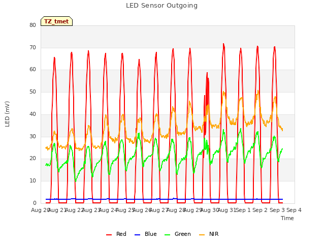 plot of LED Sensor Outgoing