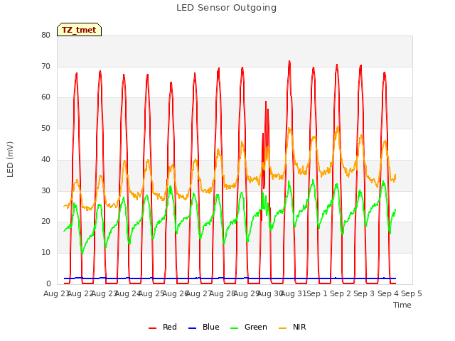 plot of LED Sensor Outgoing