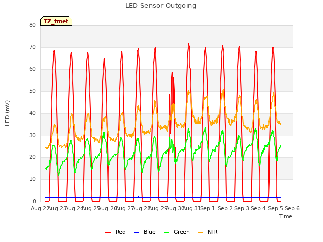 plot of LED Sensor Outgoing