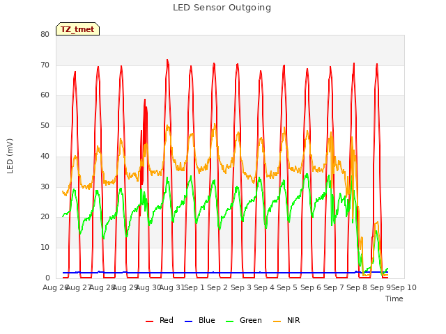 plot of LED Sensor Outgoing