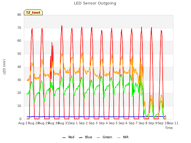 plot of LED Sensor Outgoing