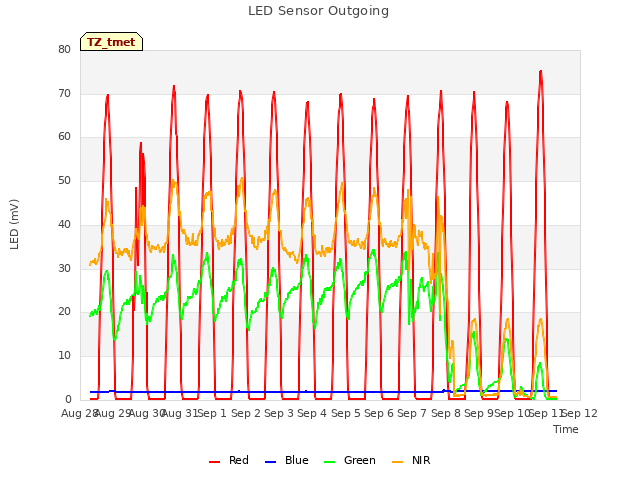 plot of LED Sensor Outgoing