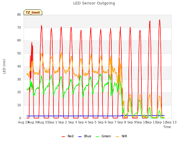 plot of LED Sensor Outgoing