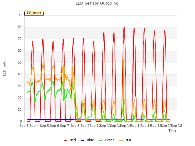 plot of LED Sensor Outgoing