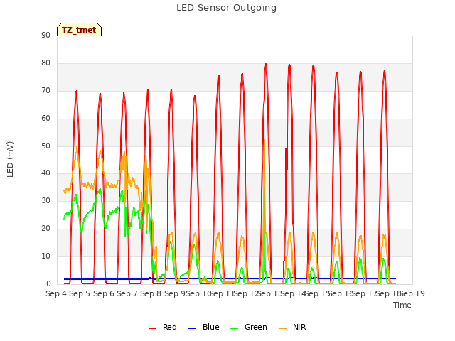 plot of LED Sensor Outgoing